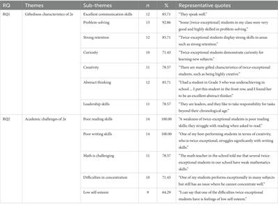 Elementary school teachers’ perceptions of the characteristics of twice-exceptional students